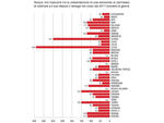 Tempo che trascorre tra la presentazone di una dom,anda di permesso di costruire e il suo rilascio o diniego nel corso del 2011 (numero di giorni)