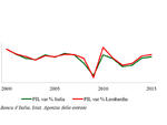 Dati Banca d'Italia, Istat, Agenzia delle entrate.