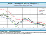 Prestiti di banche e società finanziarie alle imprese.